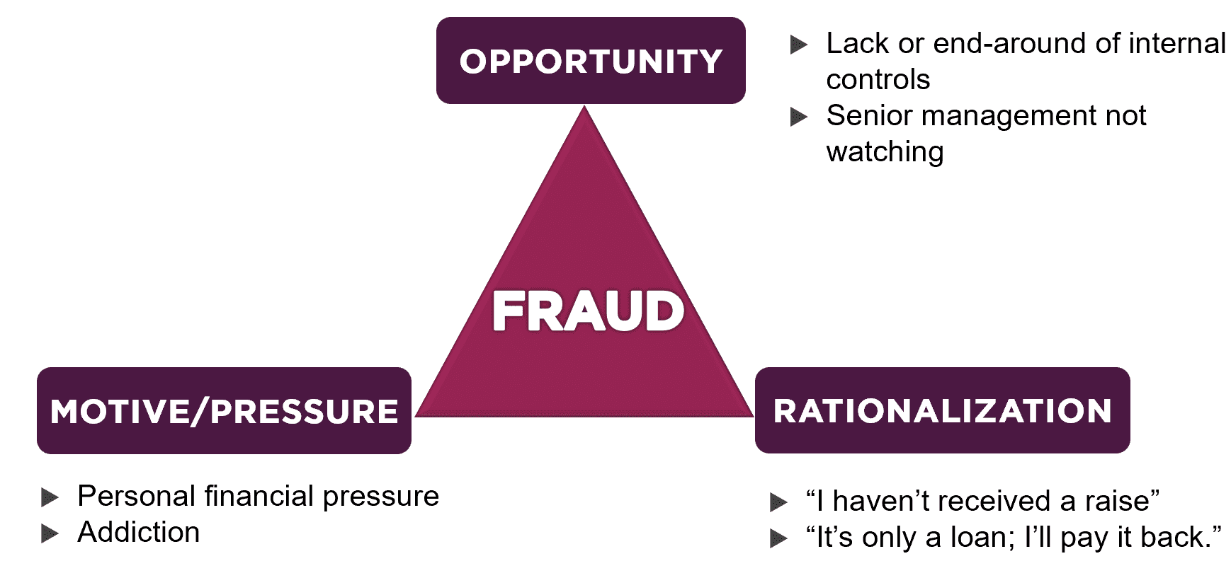 Fraud Triangle - St Louis CPA Firm