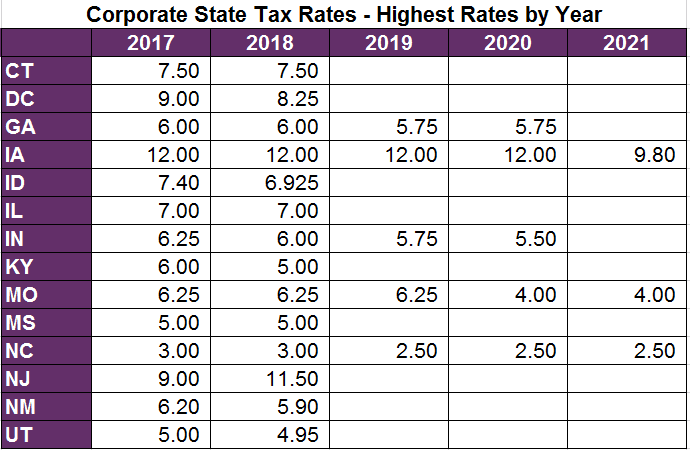 Corporate state tax rate changes 2018 2017