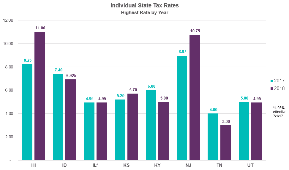 individual state tax rates 2017 2018