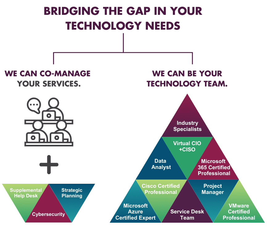 Bridging the gap in your technology needs | Anders Technology