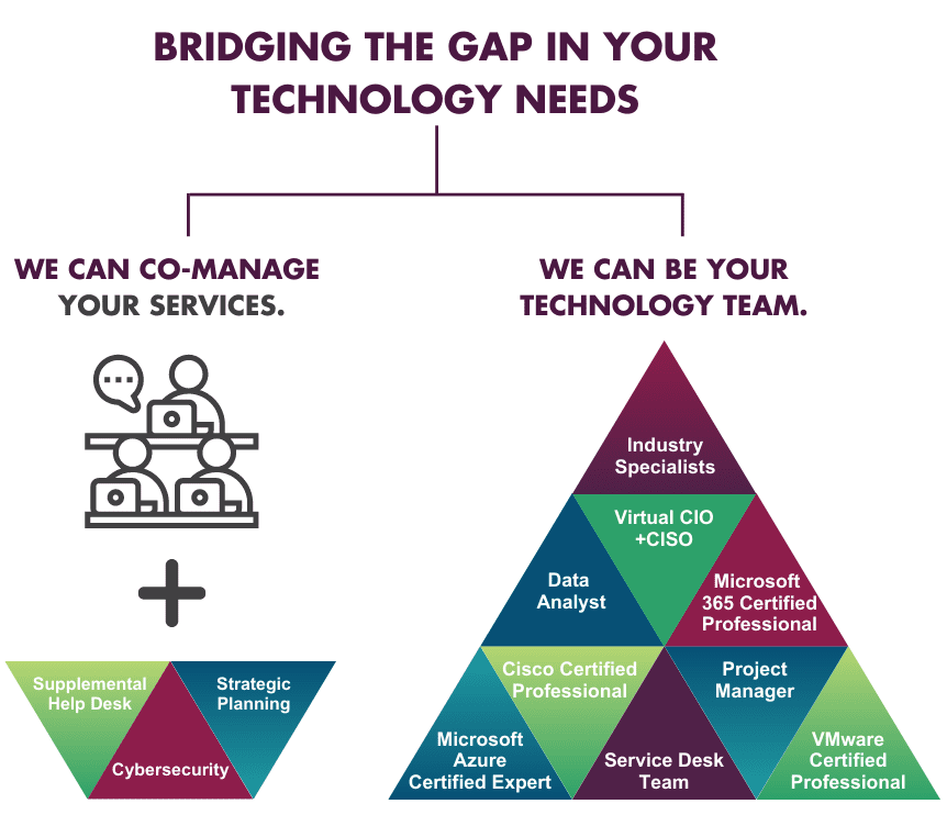 Bridging the Gap in Your Technology Needs | Anders Technology